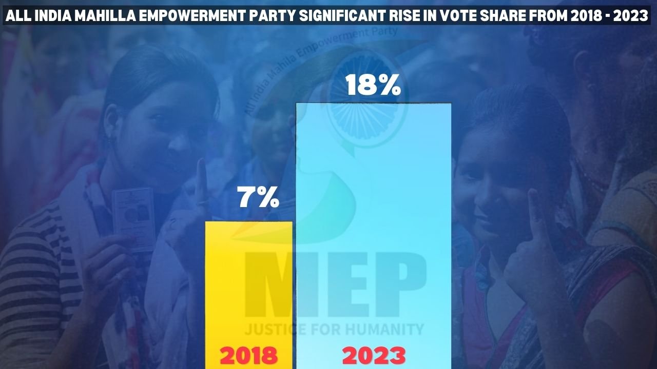 From 8% Vote Share  To 17% Vote Share: ALL INDIA MAHILA EMPOWERMENT PARTY Surging Vote Share Marks Nationwide Acceptance – Reflecting The Truth Of Electorate